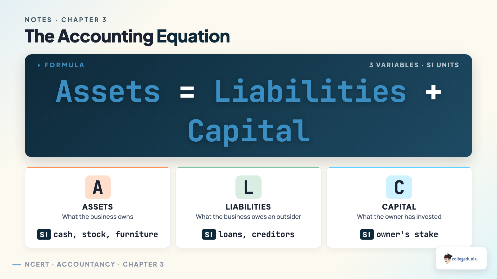The accounting equation Assets equals Liabilities plus Capital explained with each term