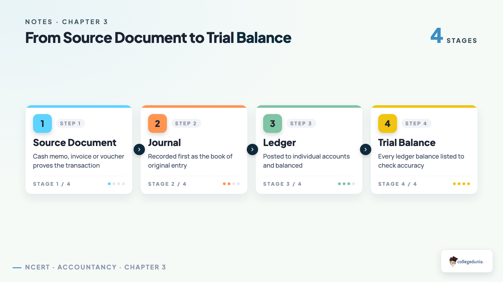 Flow diagram from source document to journal to ledger to trial balance in Recording of Transactions-I