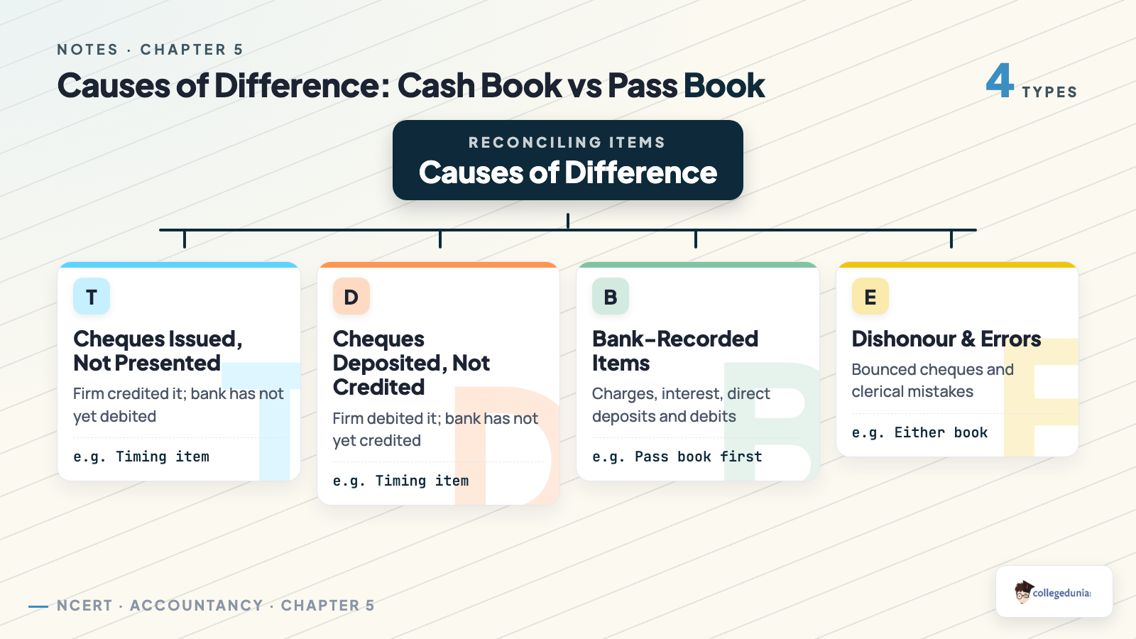Classification of causes of difference between cash book and pass book in four groups