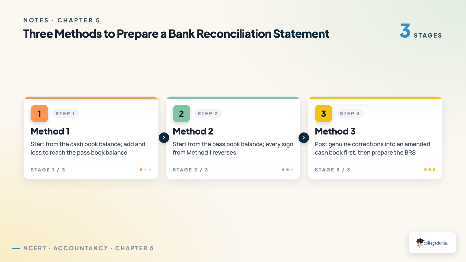 Three methods to prepare a Bank Reconciliation Statement: cash book start, pass book start, amended cash book