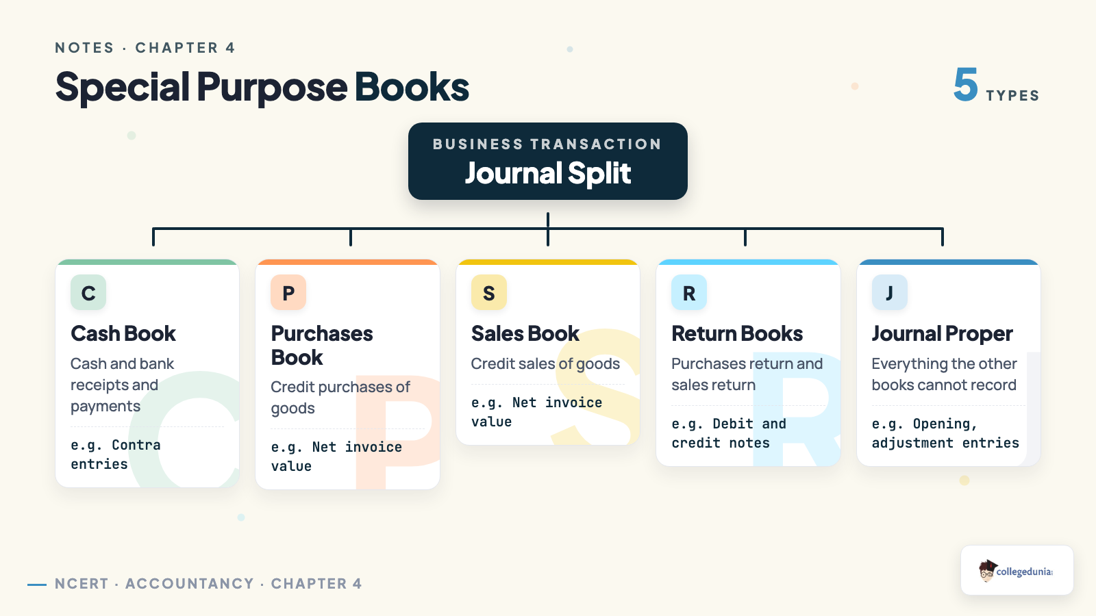 Classification tree showing how a business transaction is split into the cash book, purchases book, sales book, return books and journal proper