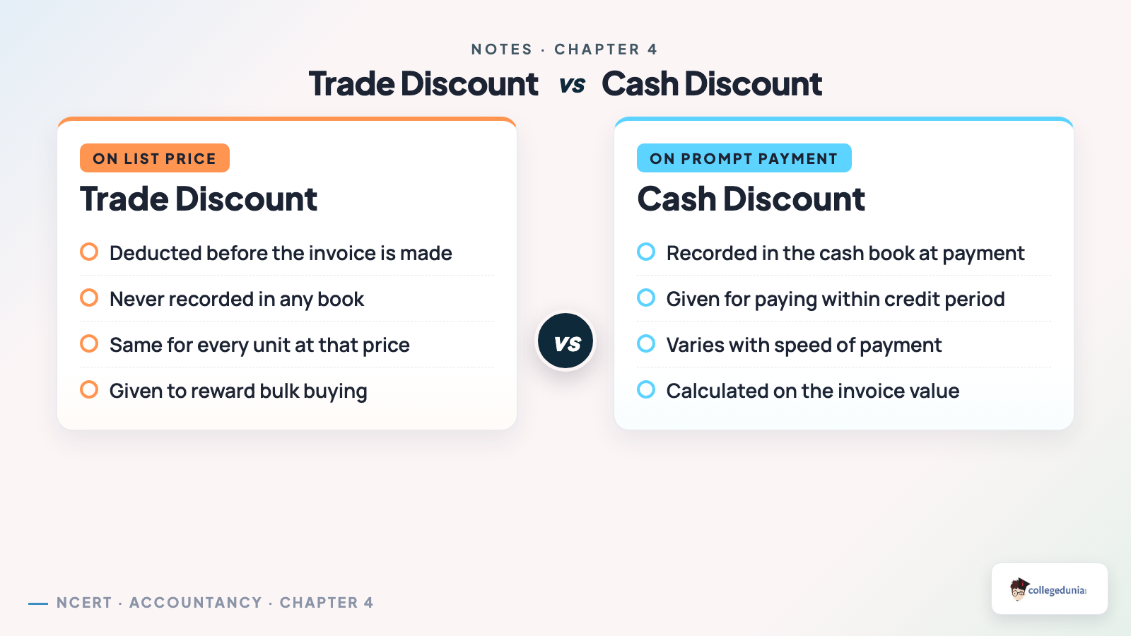 Comparison of trade discount and cash discount showing trade discount is deducted before the invoice while cash discount is recorded in the cash book at payment