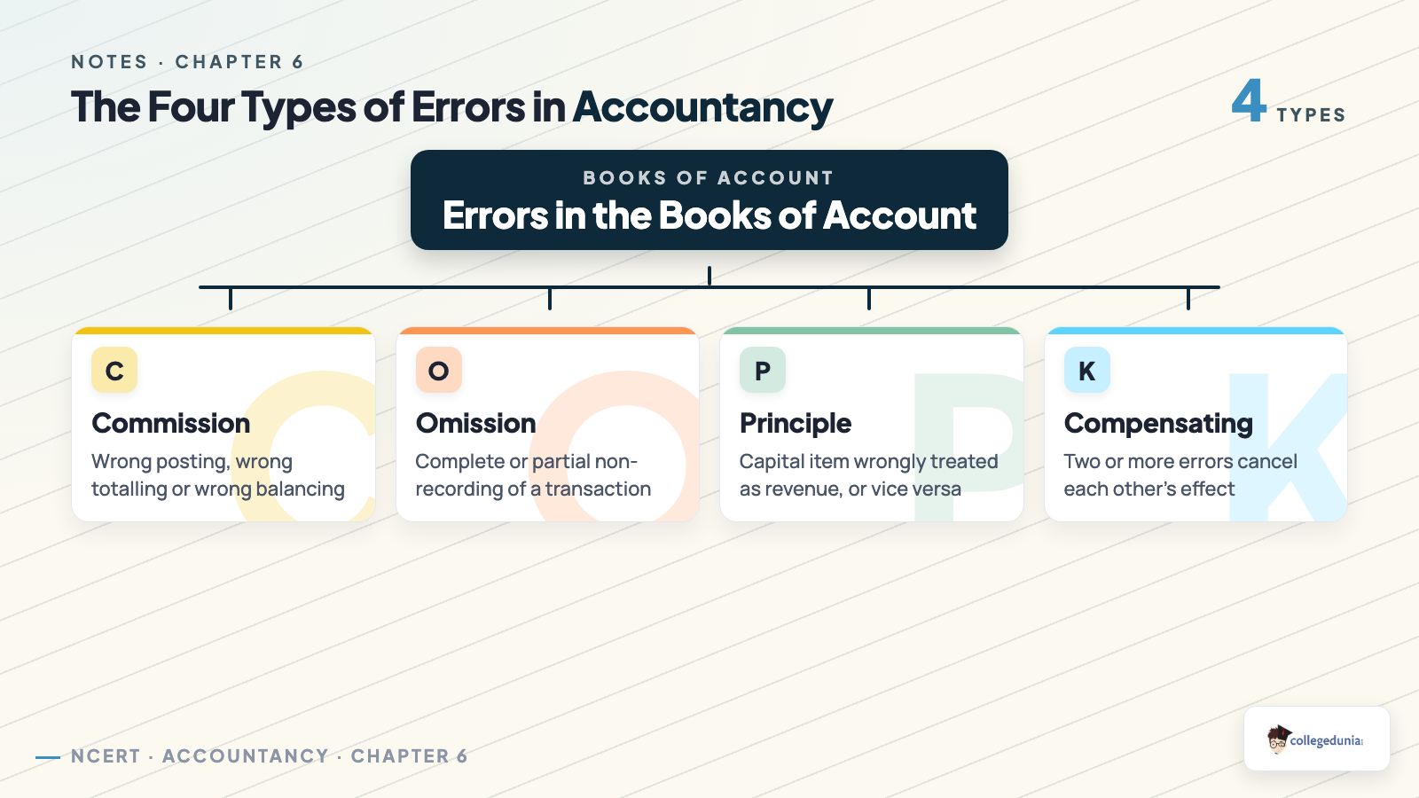Classification of the four types of errors in accountancy: commission, omission, principle and compensating