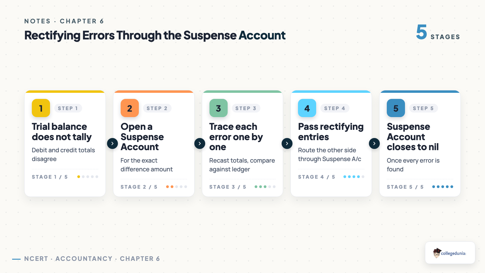 Five step process of rectifying errors through the Suspense Account, from trial balance not tallying to the account closing to nil