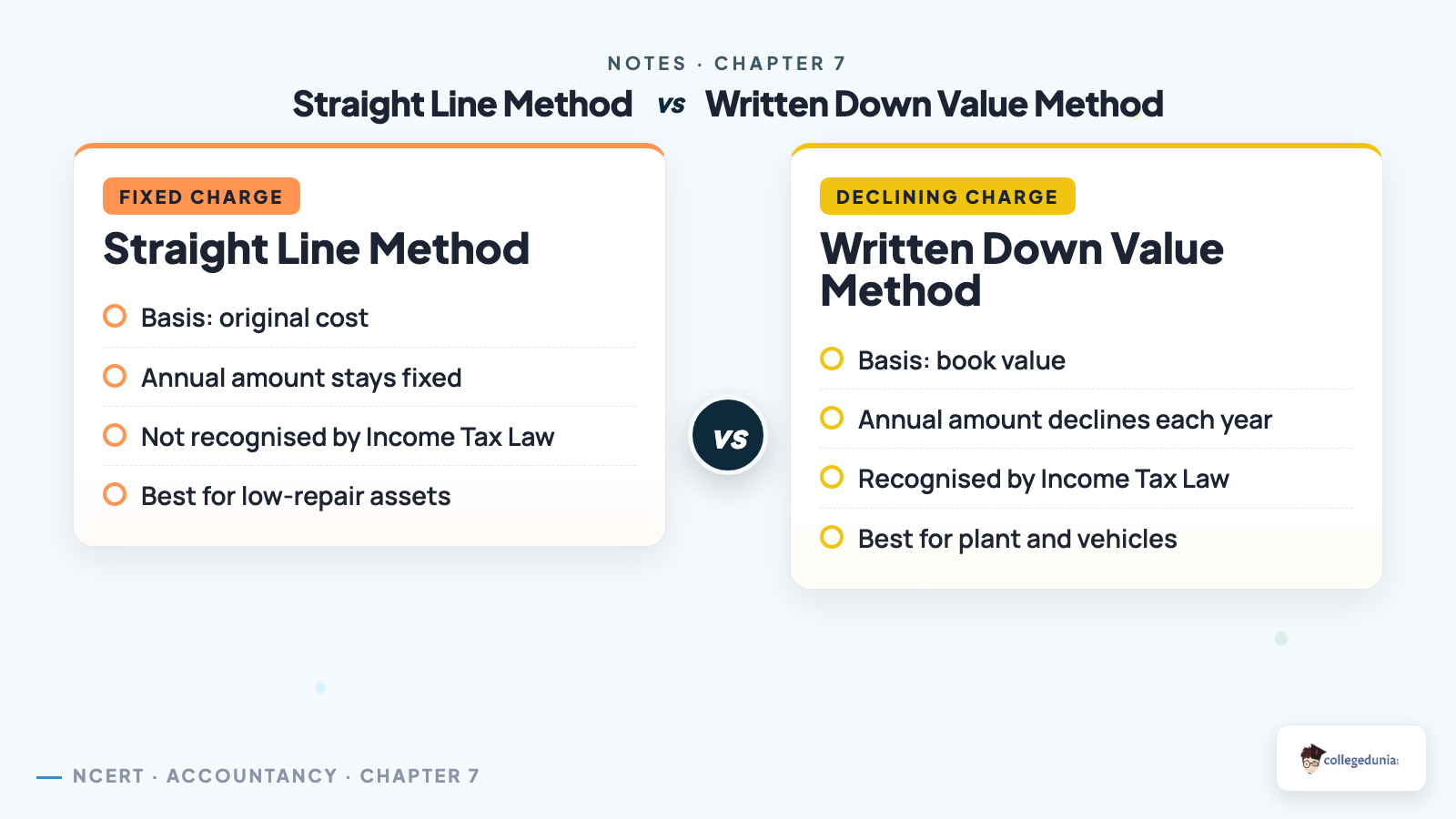 Straight Line Method versus Written Down Value Method comparison for Class 11 Accountancy depreciation