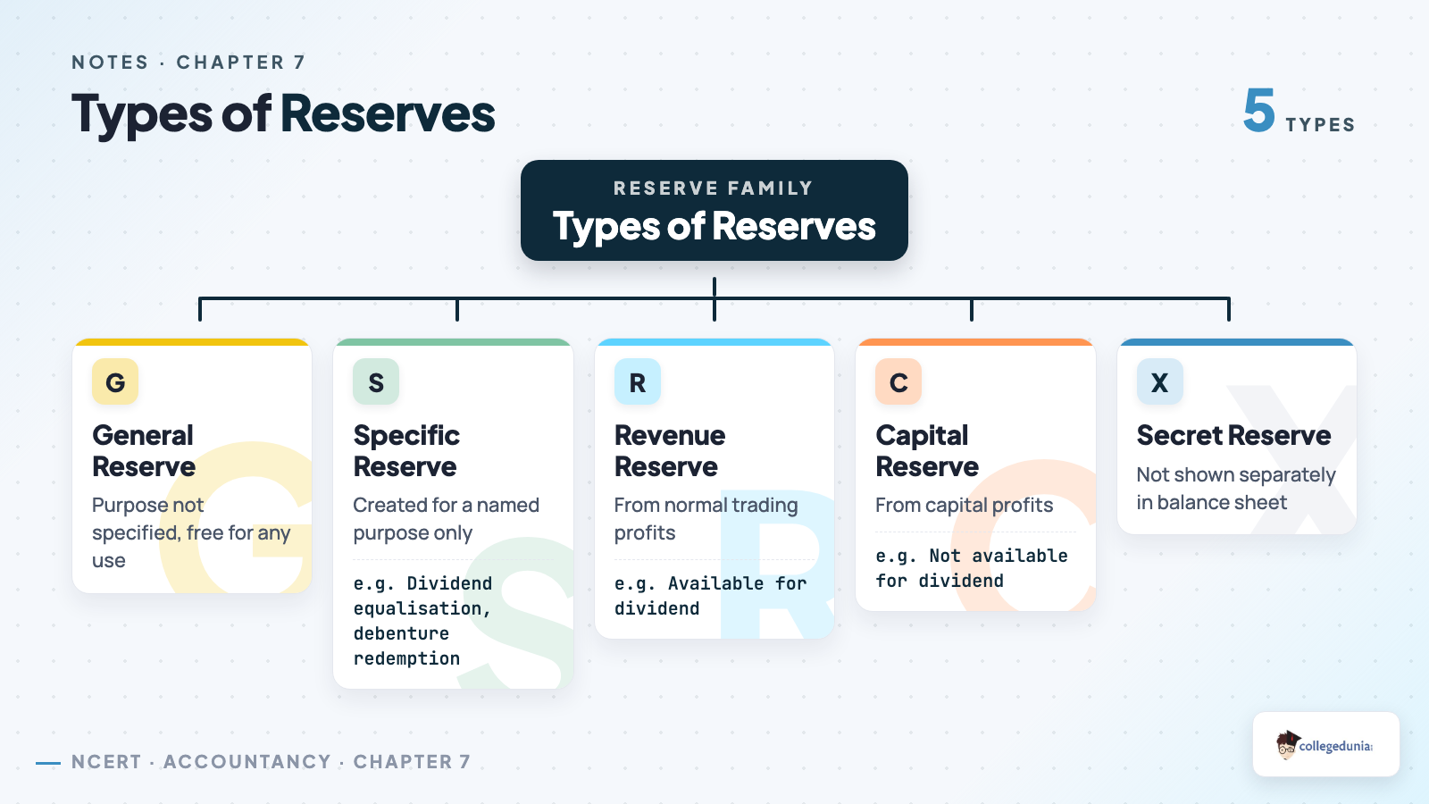 Classification tree of the five types of reserves in Class 11 Accountancy: general, specific, revenue, capital and secret reserve