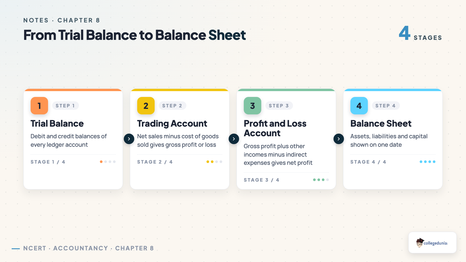 Flow from Trial Balance to Trading Account to Profit and Loss Account to Balance Sheet