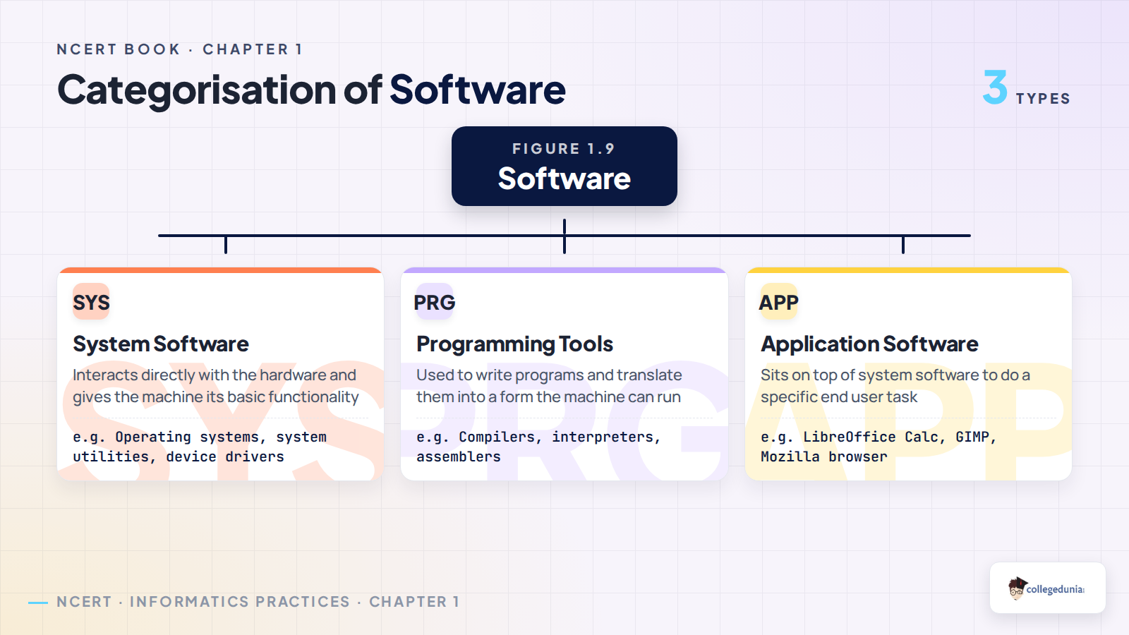 Figure 1.9 categorisation of software into system software, programming tools and application software
