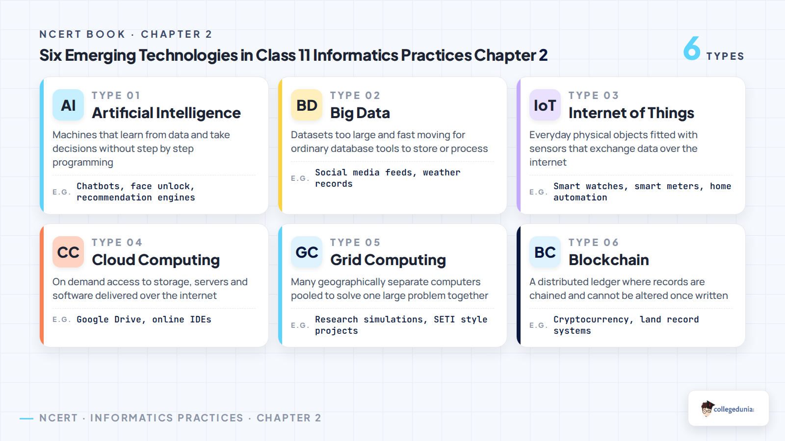 The six emerging technologies in Class 11 Informatics Practices Chapter 2: Artificial Intelligence, Big Data, Internet of Things, Cloud Computing, Grid Computing and Blockchain, each with a definition and examples