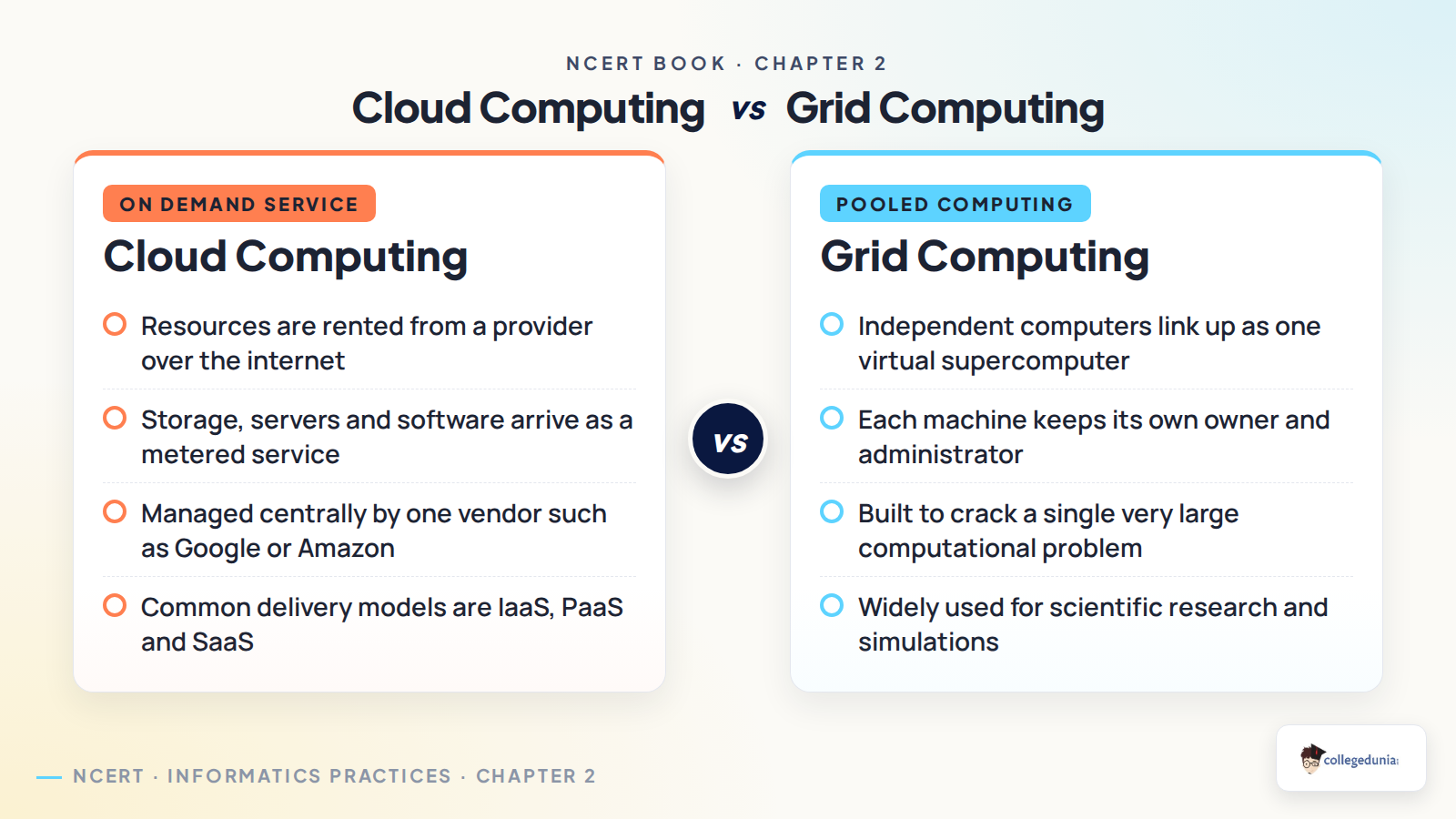 Cloud computing compared with grid computing for Class 11 Informatics Practices Chapter 2, showing rented on demand resources and vendor management against pooled independent machines solving one large problem