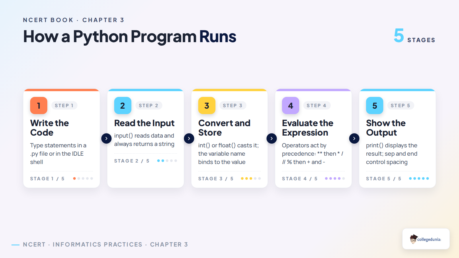 Five stages of running a Python program, from writing code and reading input to evaluating the expression and printing output
