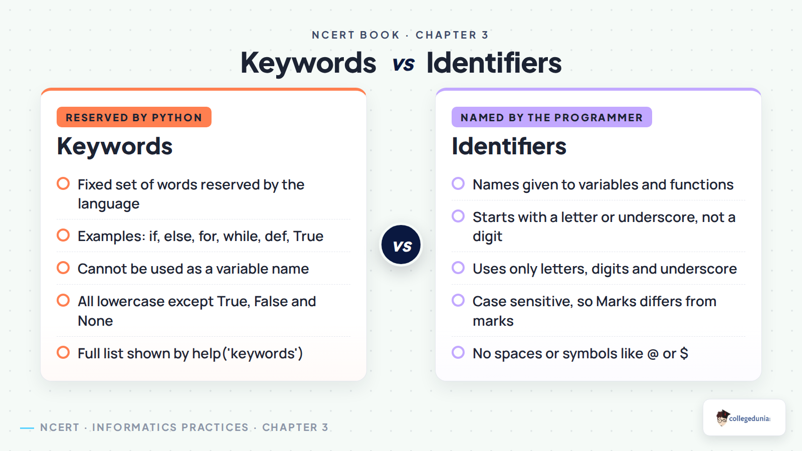 Python keywords compared with identifiers, showing reserved words and the naming rules for Class 11 Informatics Practices