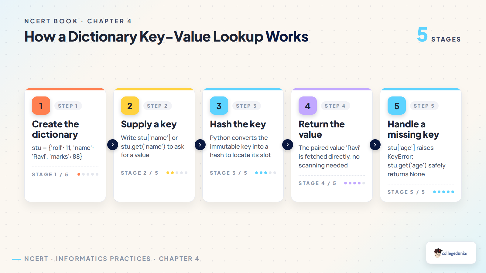 Five step process flow showing how a Python dictionary key value lookup works from creating the dictionary to handling a missing key with get and KeyError