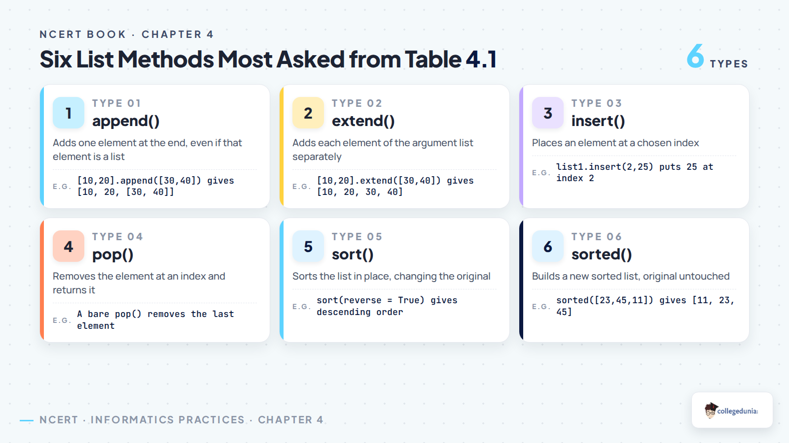 Six list methods from Table 4.1 of Class 11 Informatics Practices Chapter 4: append, extend, insert, pop, sort and sorted with a worked example for each