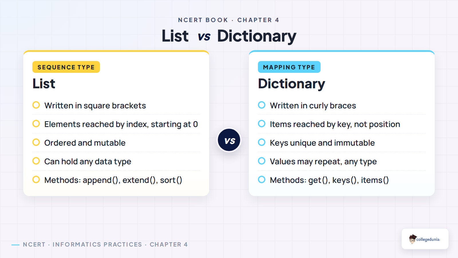List compared with dictionary for Class 11 Informatics Practices Chapter 4, showing square brackets and index access against curly braces and key access