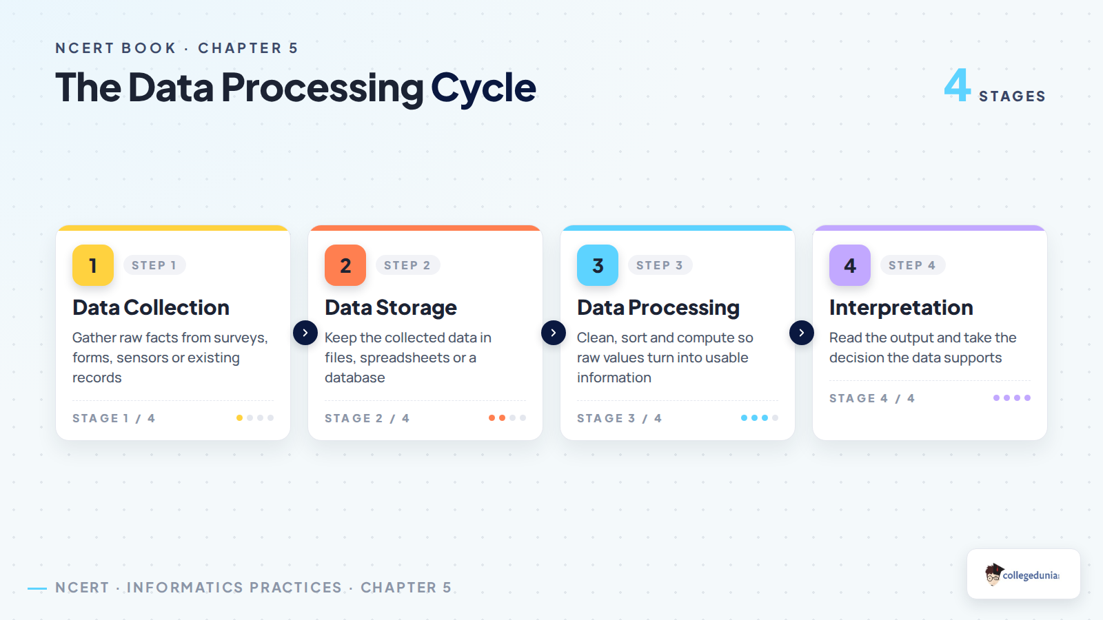 Four stage data processing cycle for Class 11 Informatics Practices Chapter 5 showing data collection, data storage, data processing and interpretation