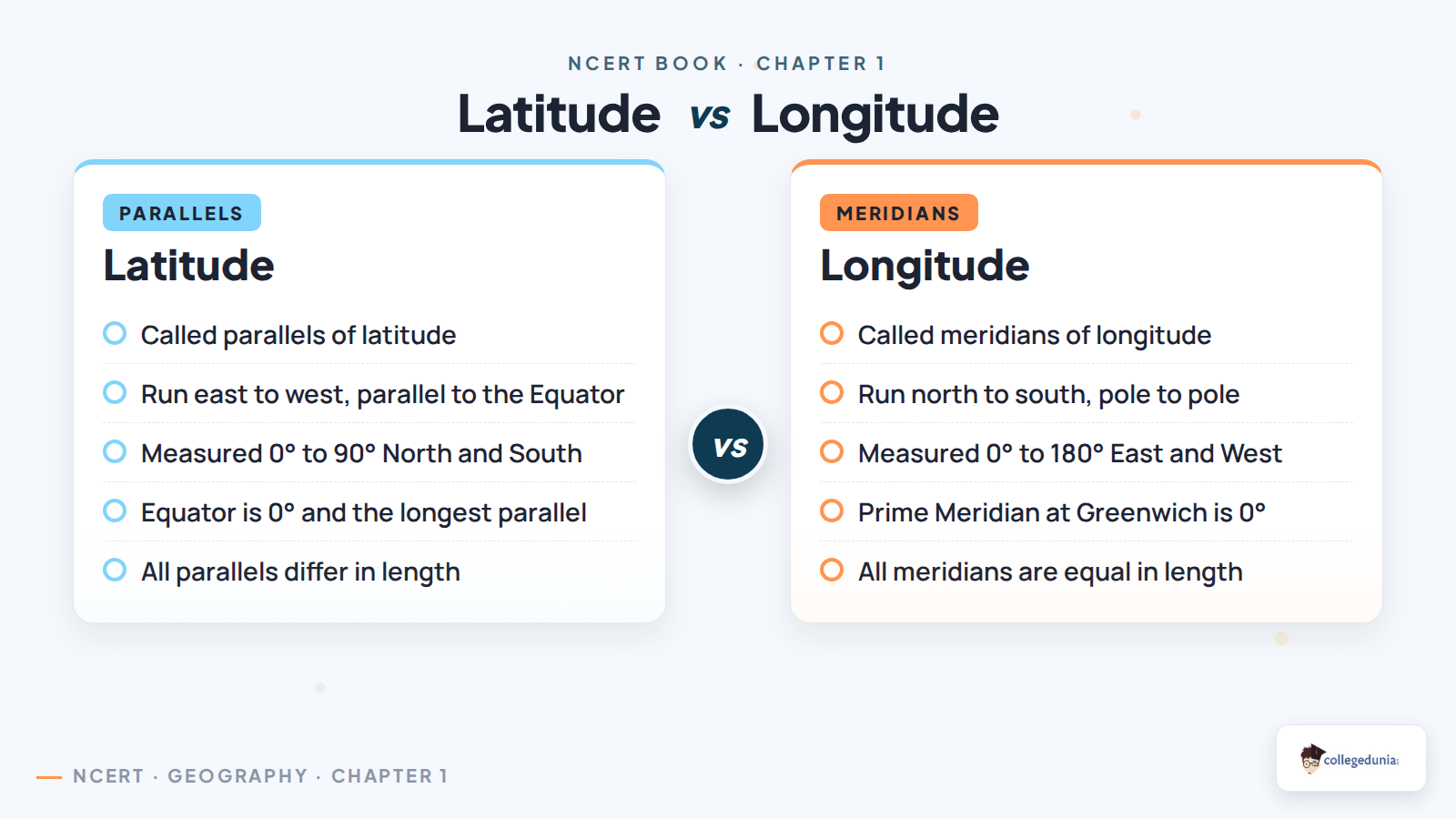 Latitude vs longitude comparison for Class 6 Social Science Chapter 1: parallels run east to west and are measured 0 to 90 degrees north and south, while meridians run pole to pole and are measured 0 to 180 degrees east and west