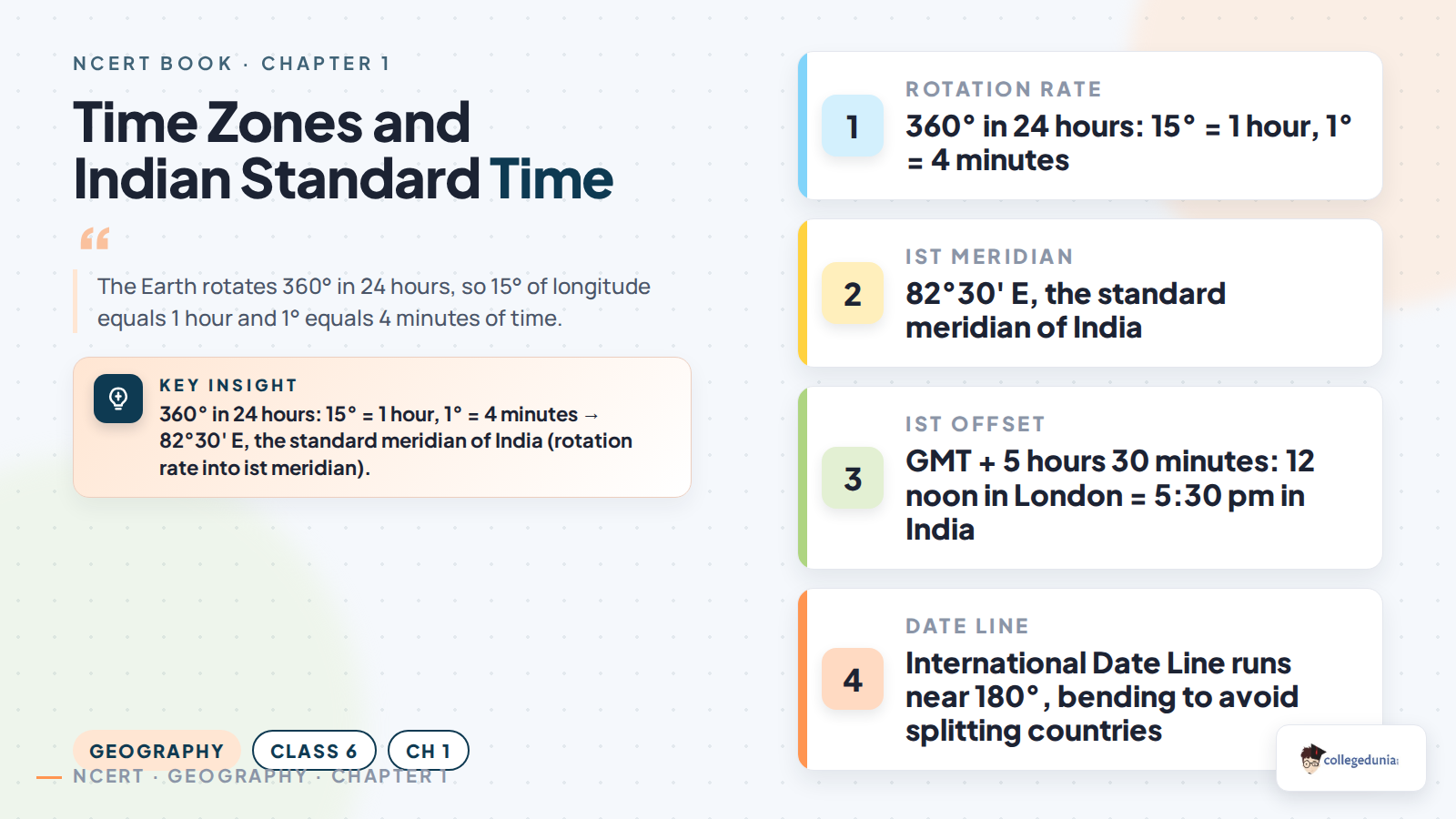 Time zones and Indian Standard Time explained for Class 6 Social Science Chapter 1: the Earth turns 360 degrees in 24 hours, IST is set on the 82 degrees 30 minutes E meridian and runs at GMT plus 5 hours 30 minutes