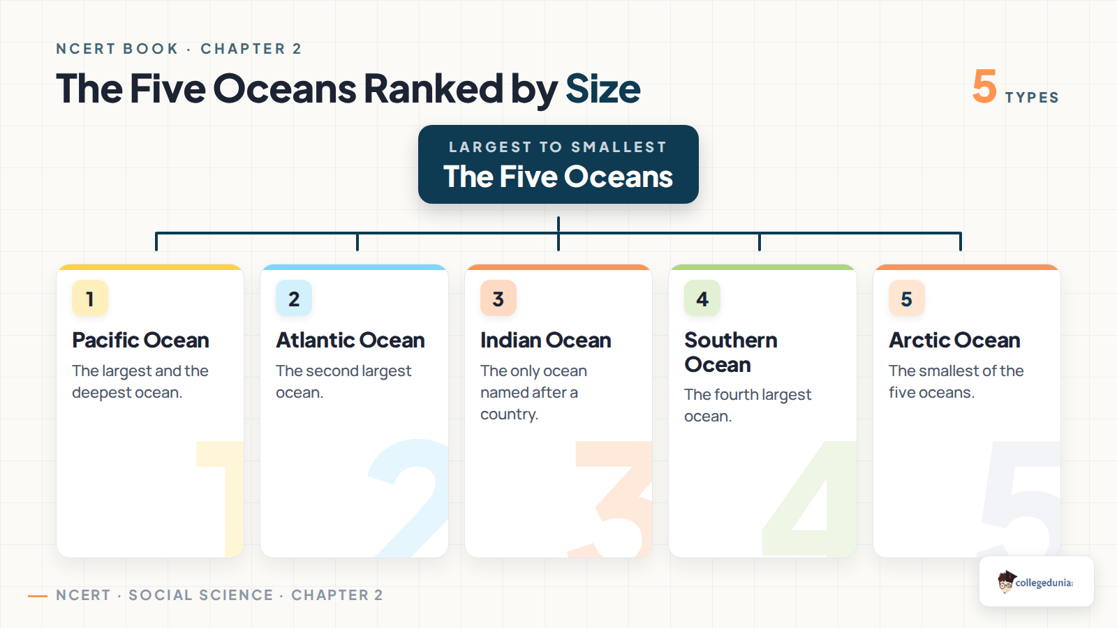 The five oceans ranked largest to smallest: Pacific, Atlantic, Indian, Southern and Arctic Ocean