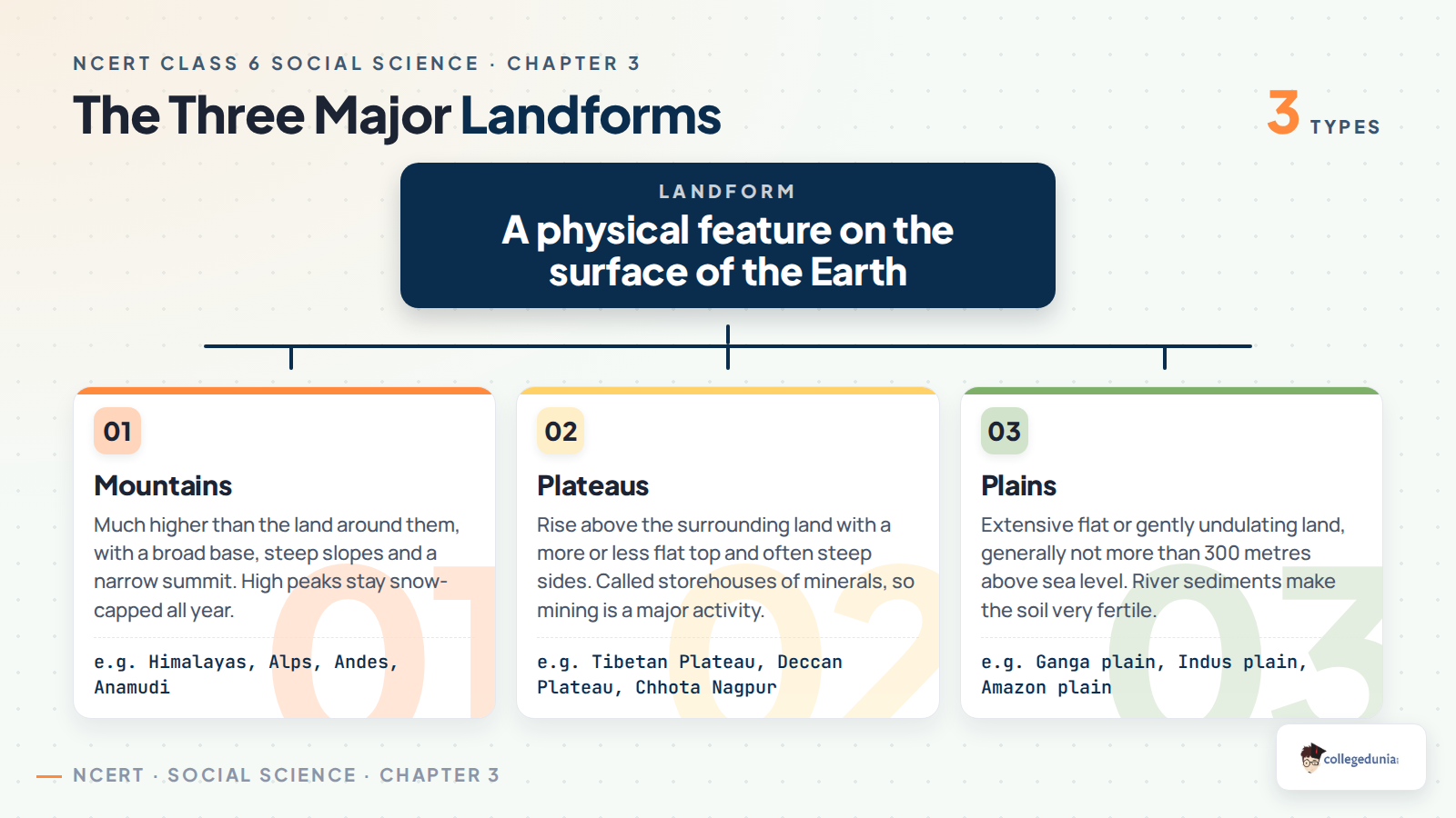 The three major landforms in Class 6 Social Science Chapter 3: mountains, plateaus and plains with NCERT examples