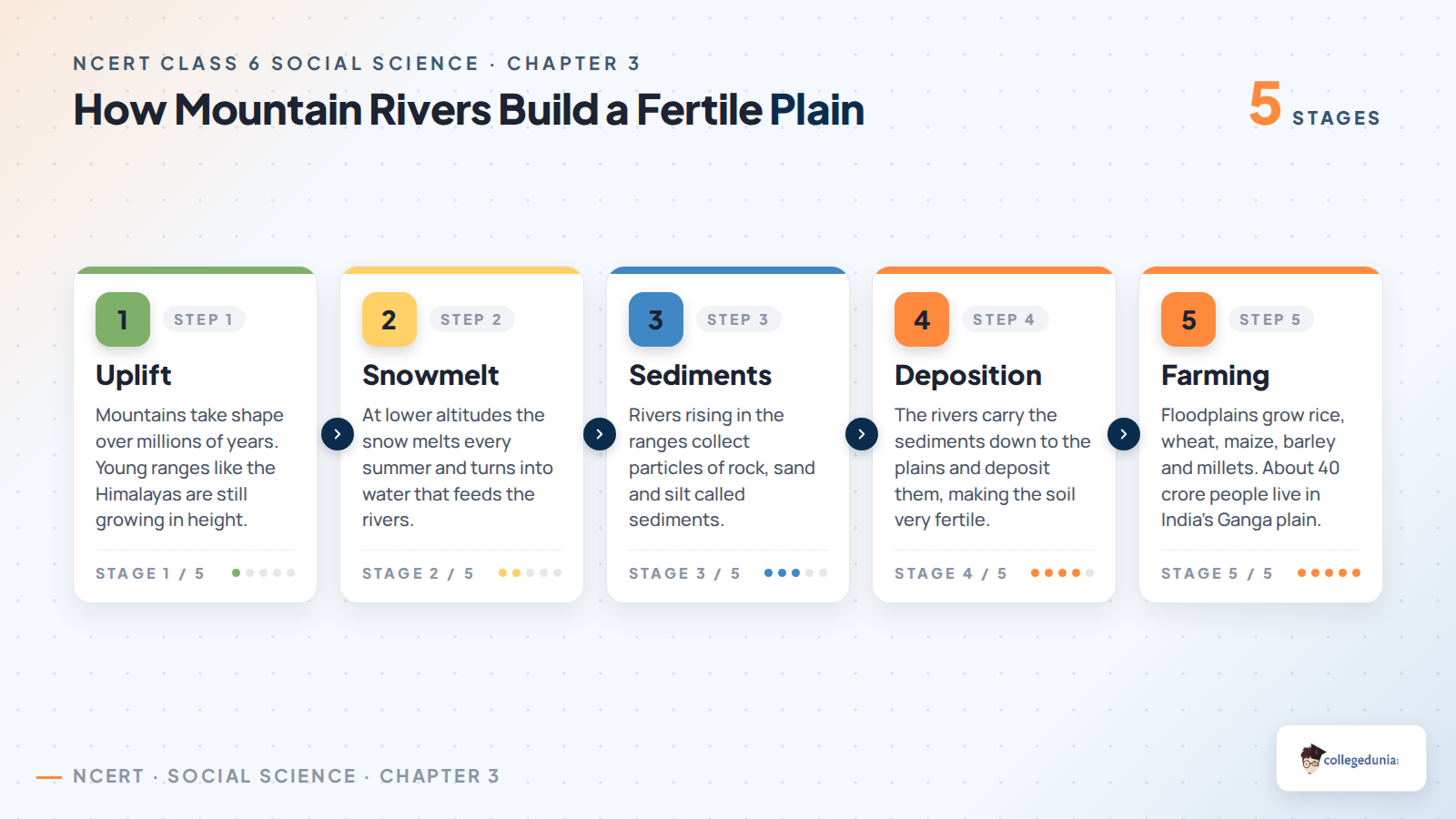 How mountain uplift, snowmelt and river sediments build the fertile plains where farming supports millions