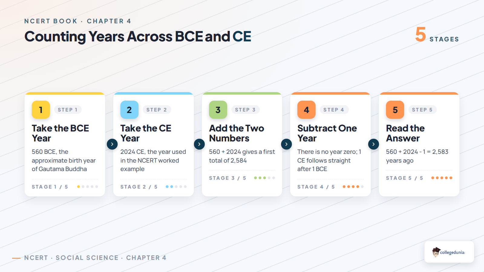 How to count years across BCE and CE in Class 6 Social Science Chapter 4, adding 560 BCE and 2024 CE then subtracting one because there is no year zero