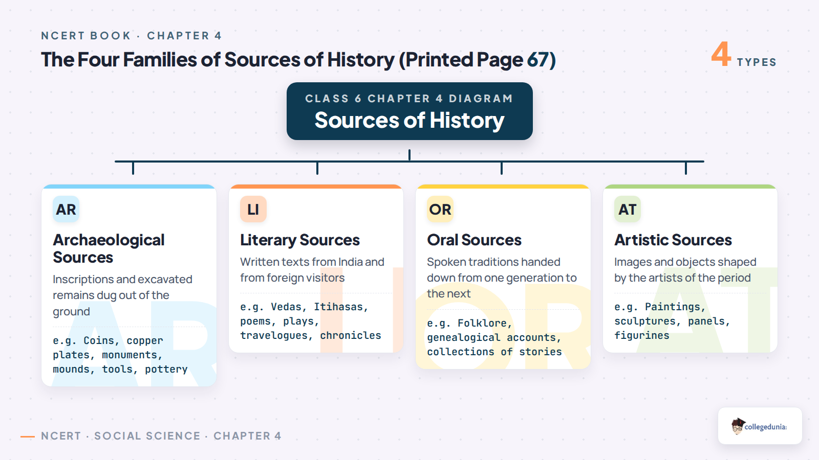 The four families of sources of history in Class 6 Social Science Chapter 4: archaeological, literary, oral and artistic sources with NCERT examples