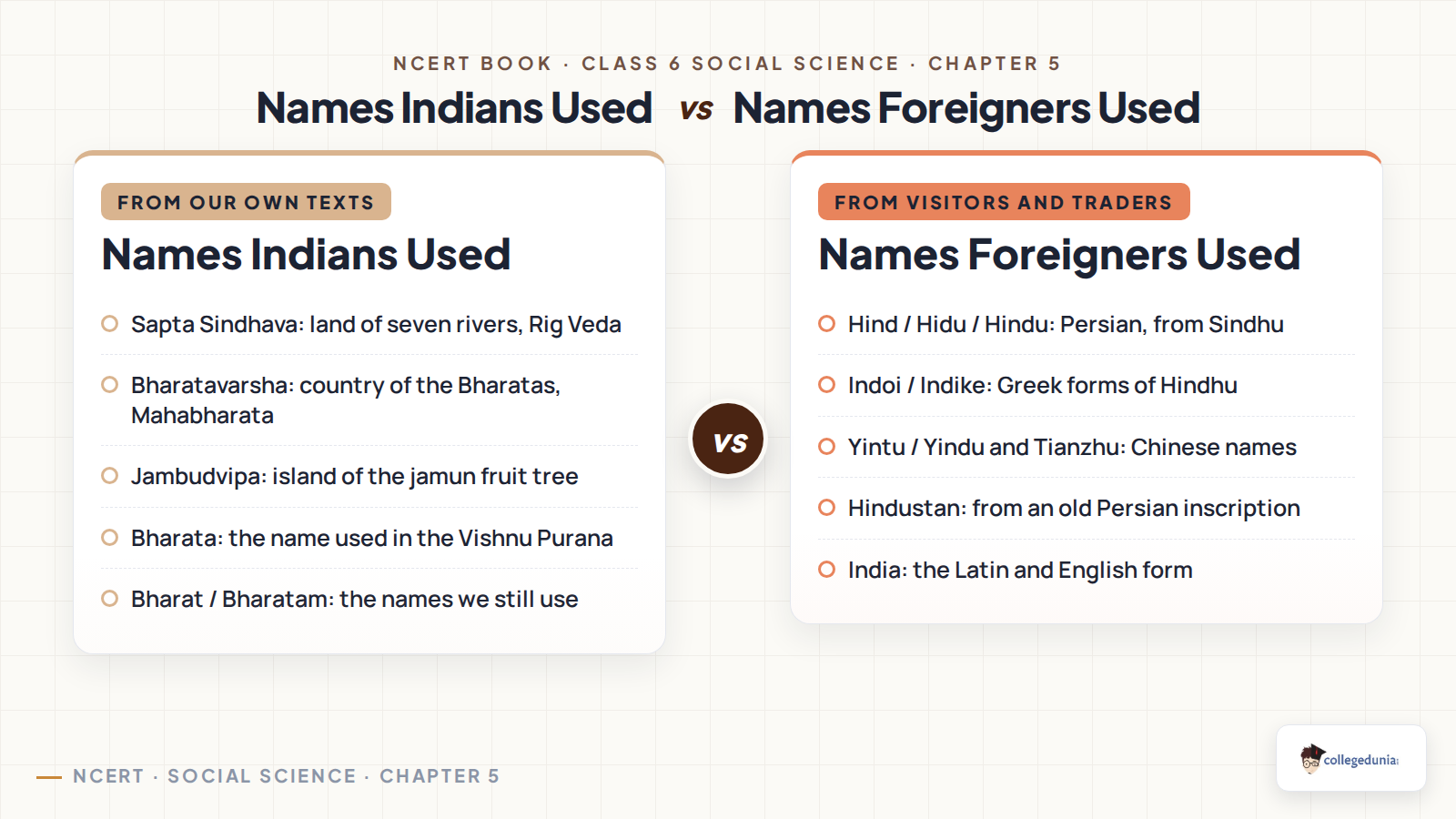 Names Indians used for India such as Sapta Sindhava, Bharatavarsha and Jambudvipa set beside names foreigners used such as Hind, Indoi, Yindu and Hindustan in Class 6 Social Science Chapter 5