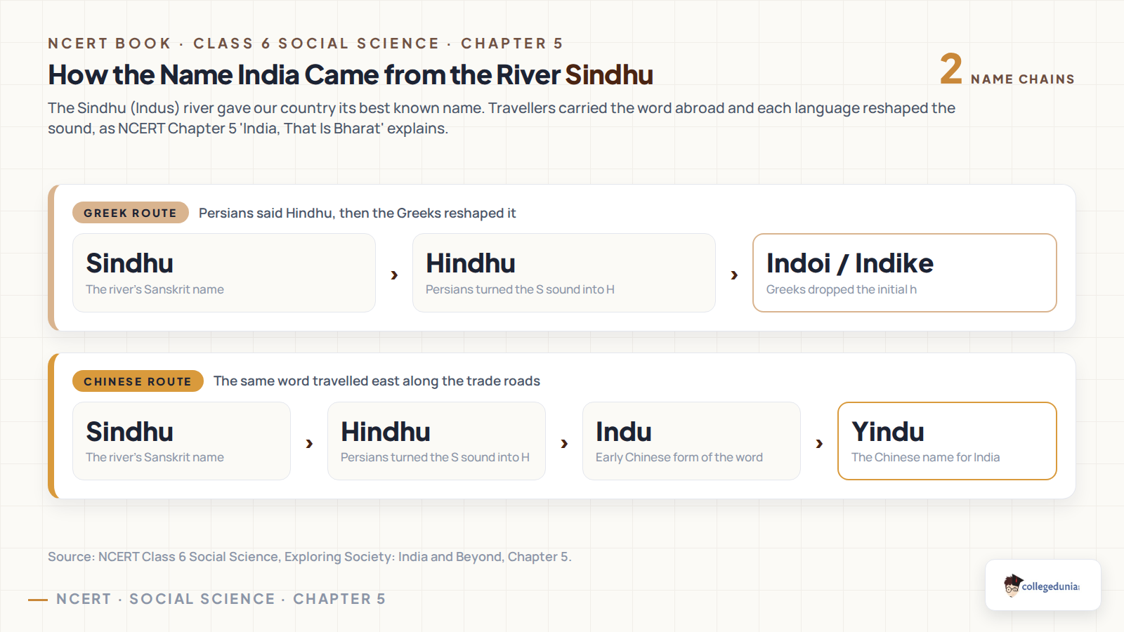 How the name India came from the river Sindhu in Class 6 Social Science Chapter 5, showing the Greek chain Sindhu to Hindhu to Indoi and the Chinese chain Sindhu to Hindhu to Indu to Yindu