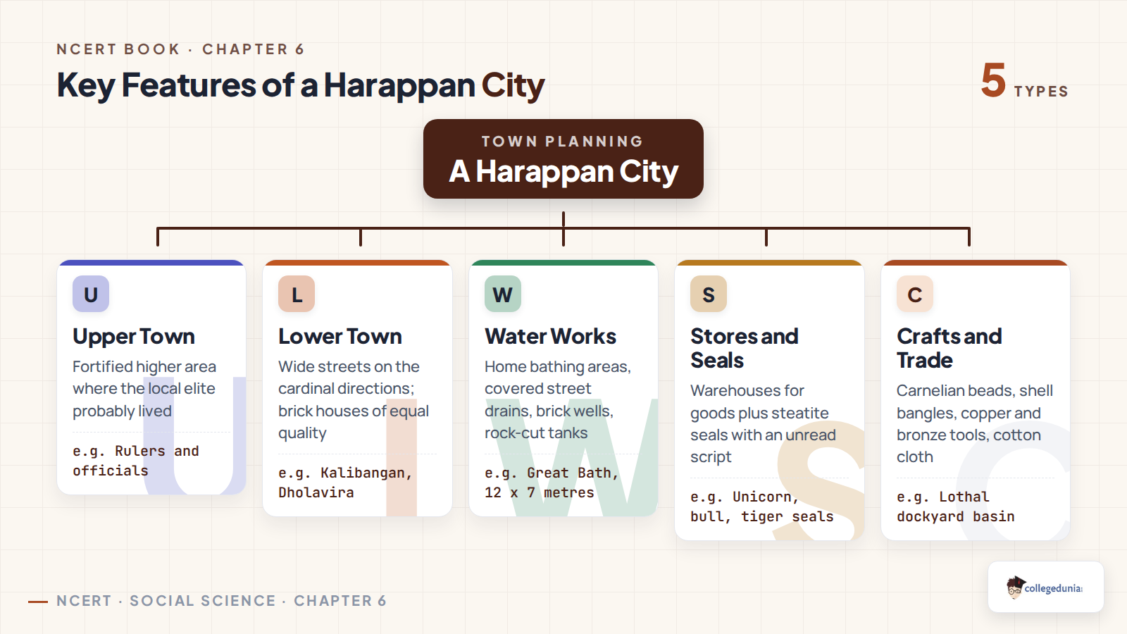 Key features of a Harappan city in Class 6 Social Science Chapter 6, showing the upper town, lower town, water works, seals and crafts