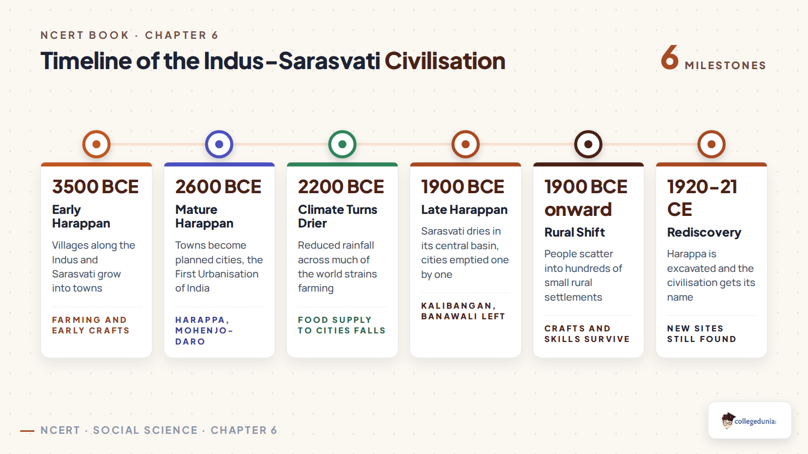 Timeline of the Indus Sarasvati civilisation for Class 6 Social Science Chapter 6, from Early Harappan villages in 3500 BCE to the Late Harappan phase after 1900 BCE