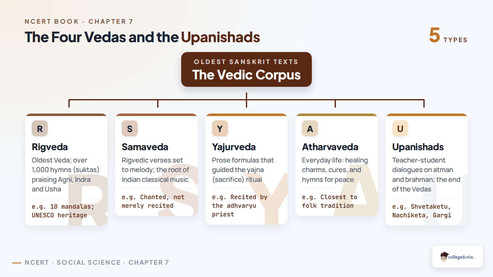 The four Vedas and the Upanishads in Class 6 Social Science Chapter 7, showing what each Veda contains