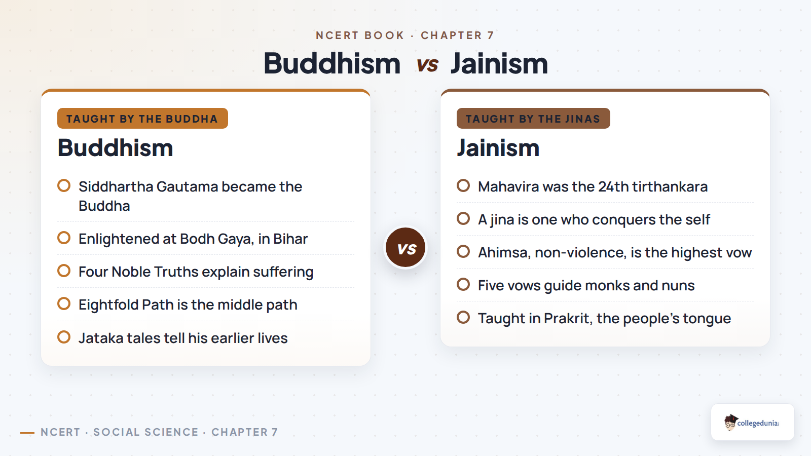 Buddhism compared with Jainism in Class 6 Social Science Chapter 7, listing founders, core ideas and key terms