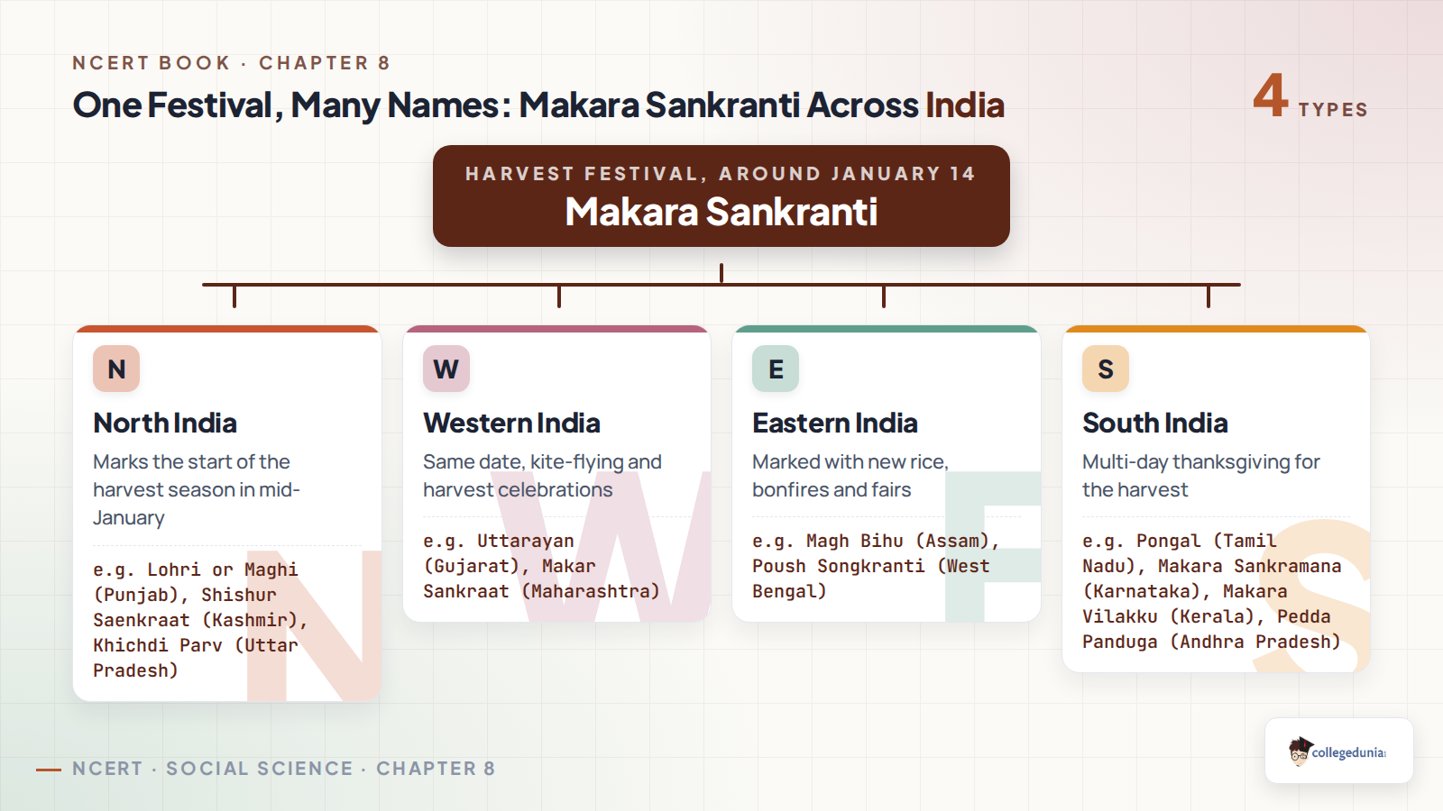 Makara Sankranti harvest festival branching into its North, West, East and South Indian names including Lohri, Uttarayan, Magh Bihu and Pongal