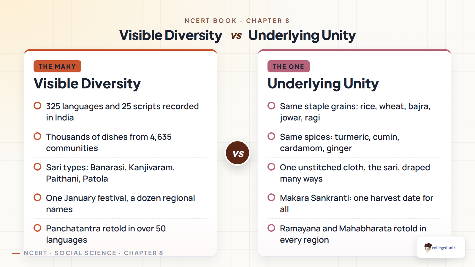 Visible diversity of 325 languages, 4,635 communities and many sari types set against the underlying unity of shared grains, spices and epics