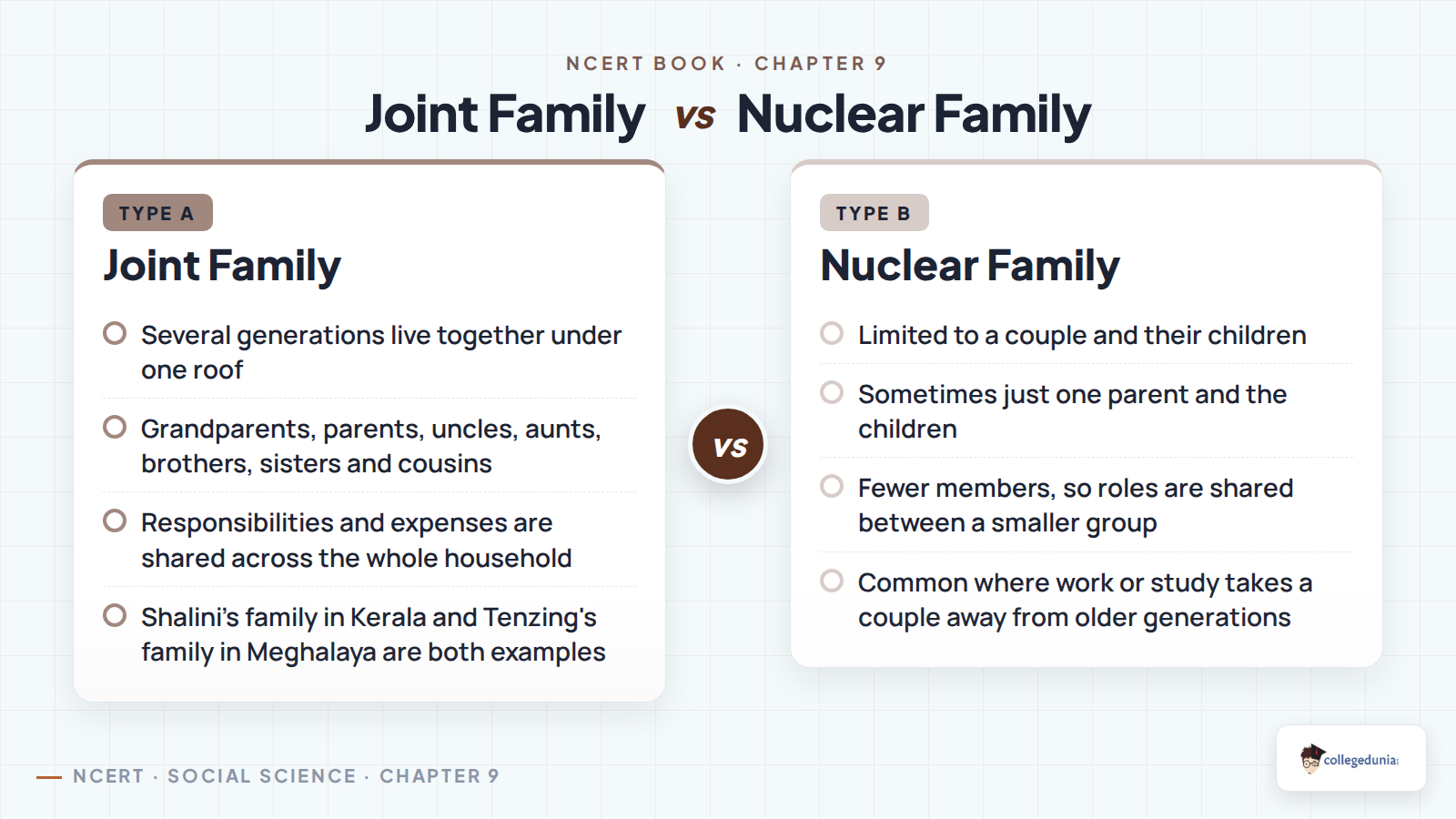 Joint family with several generations living together set against a nuclear family of one couple and their children, as defined in Class 6 Social Science Chapter 9