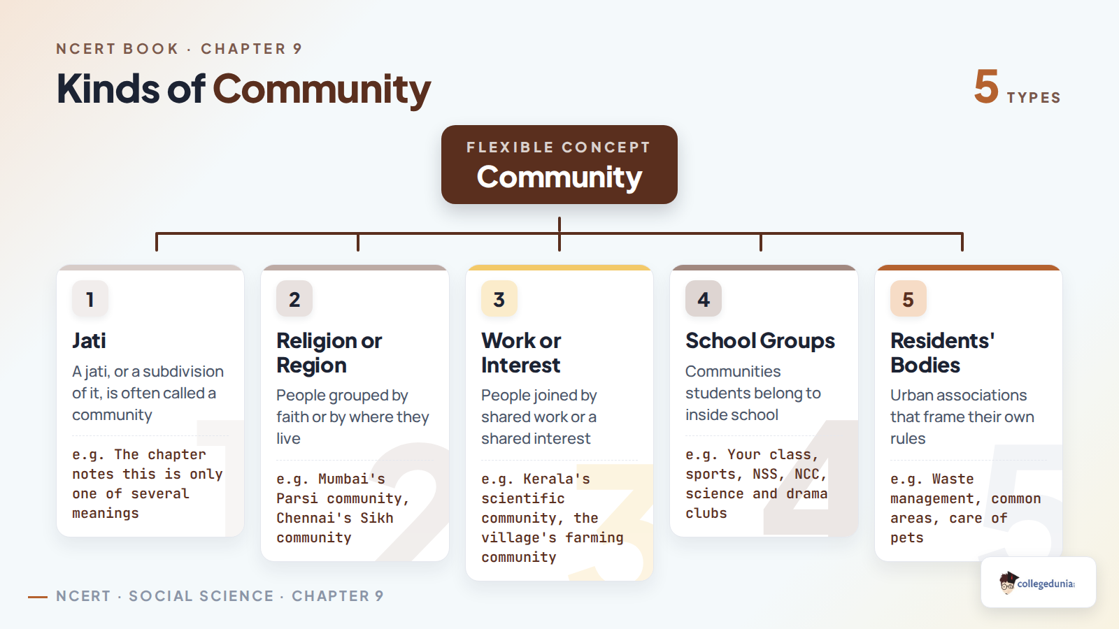 Five kinds of community listed in Class 6 Social Science Chapter 9: jati, religion or region, work or interest, school groups and residents' welfare associations