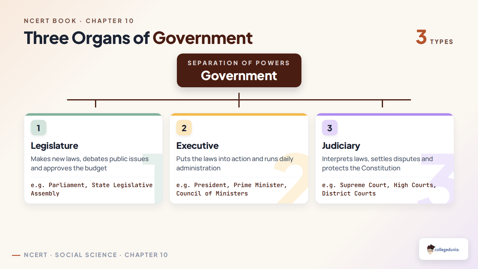 Classification tree of the three organs of government showing legislature, executive and judiciary with the work each one does