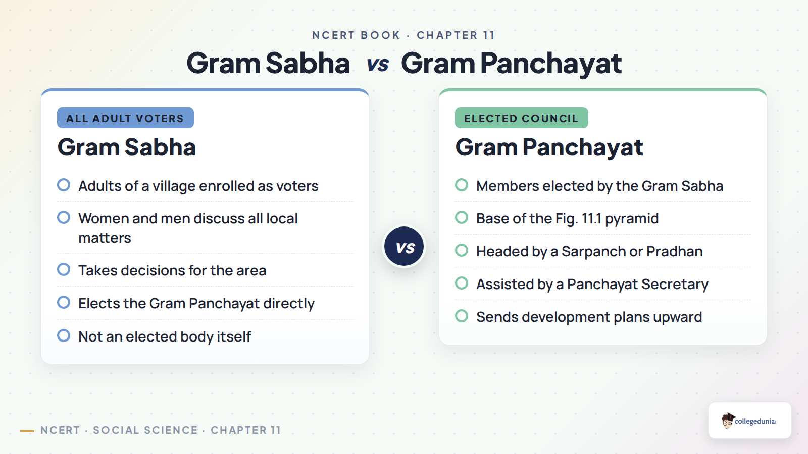 Gram Sabha compared with Gram Panchayat showing who the members are, who elects whom and what each body does in a village