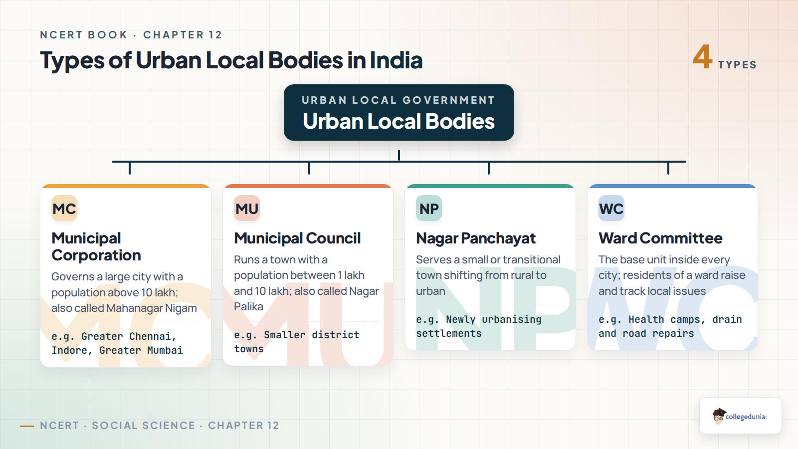 Types of urban local bodies in India: Municipal Corporation above 10 lakh, Municipal Council between 1 and 10 lakh, Nagar Panchayat for smaller towns, and the ward committee