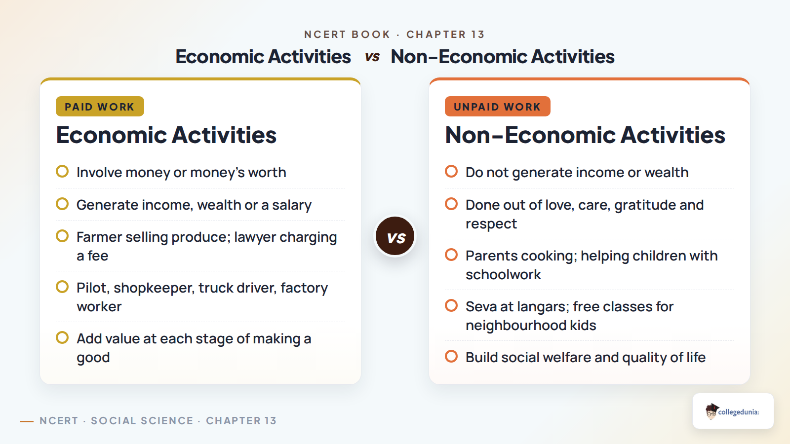 Economic activities are paid work that earns an income, while non-economic activities are unpaid work done out of love, care and gratitude