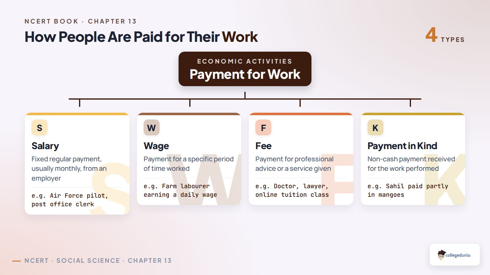 The four ways people are paid for work in Class 6 Social Science Chapter 13: salary, wage, fee and payment in kind