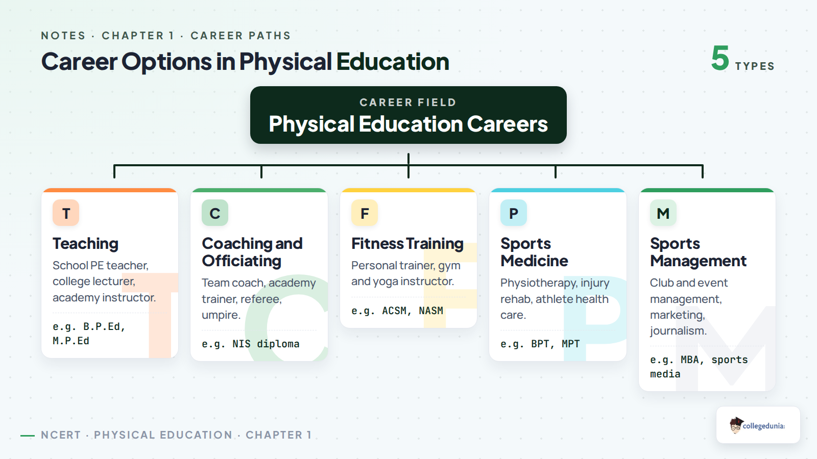 Career options in Physical Education for Class 11 including teaching, coaching, officiating, fitness training, sports medicine and sports management