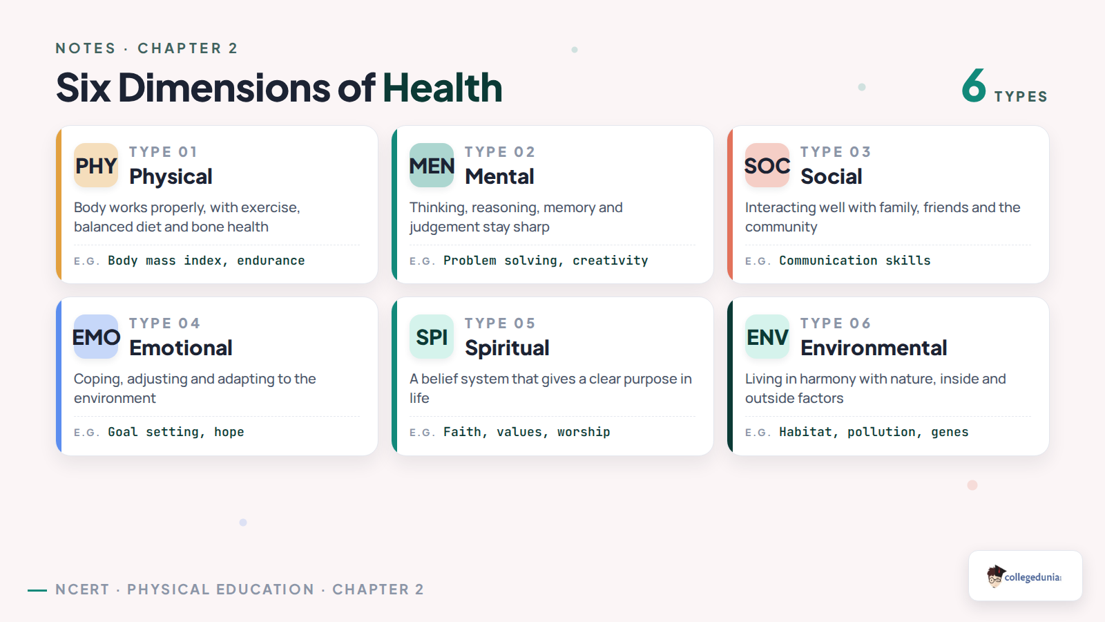 Six dimensions of health for Class 11 Physical Education Chapter 2: physical, mental, social, emotional, spiritual and environmental