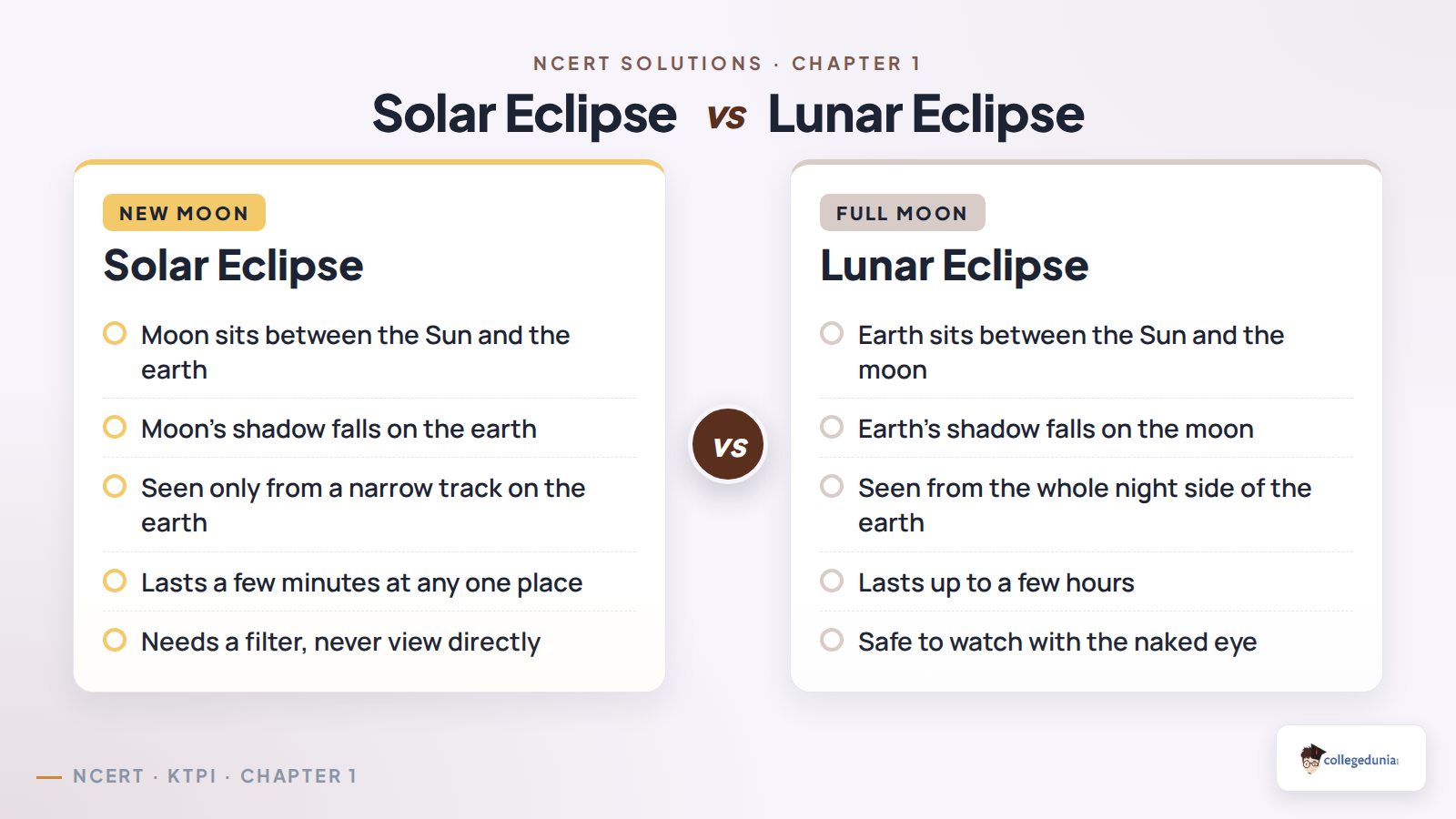 Solar eclipse compared with lunar eclipse, showing the position of the moon and the earth, the shadow that falls and where each is visible from