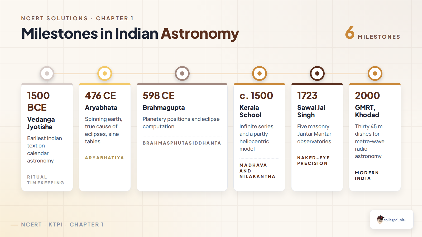 Timeline of Indian astronomy from the Vedanga Jyotisha and Aryabhata to the Kerala School, Jantar Mantar and the GMRT