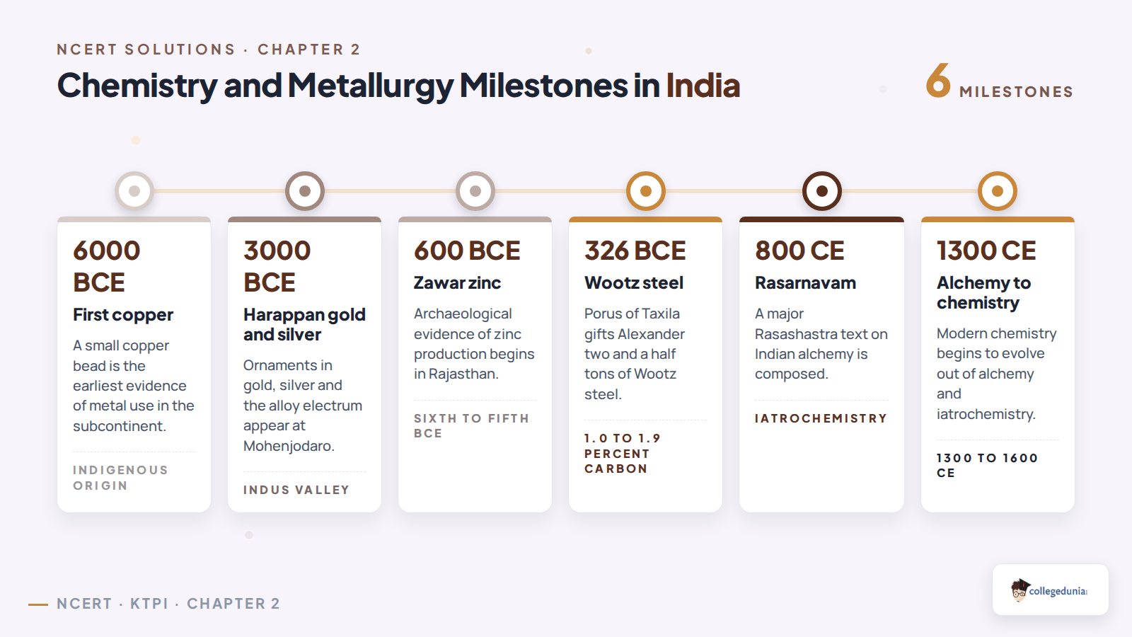 Timeline of chemistry and metallurgy milestones in India, from the first copper bead at 6000 BCE and Harappan gold and silver to Zawar zinc, Wootz steel and the shift from alchemy to chemistry