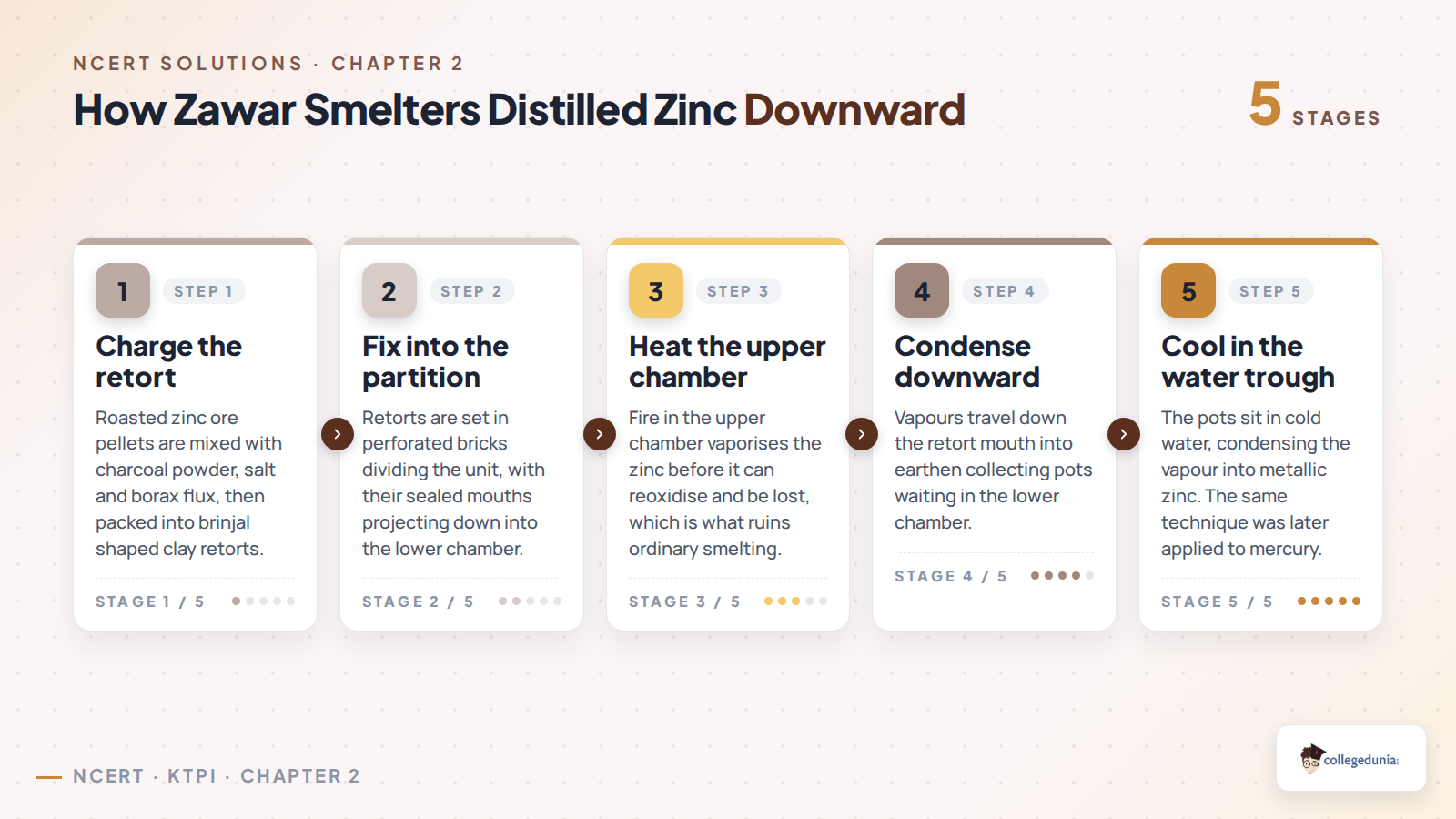 Five stage process flow of the downward distillation technique used at the Zawar zinc mines, from charging the brinjal shaped retort to cooling the earthen collecting pots in a water trough