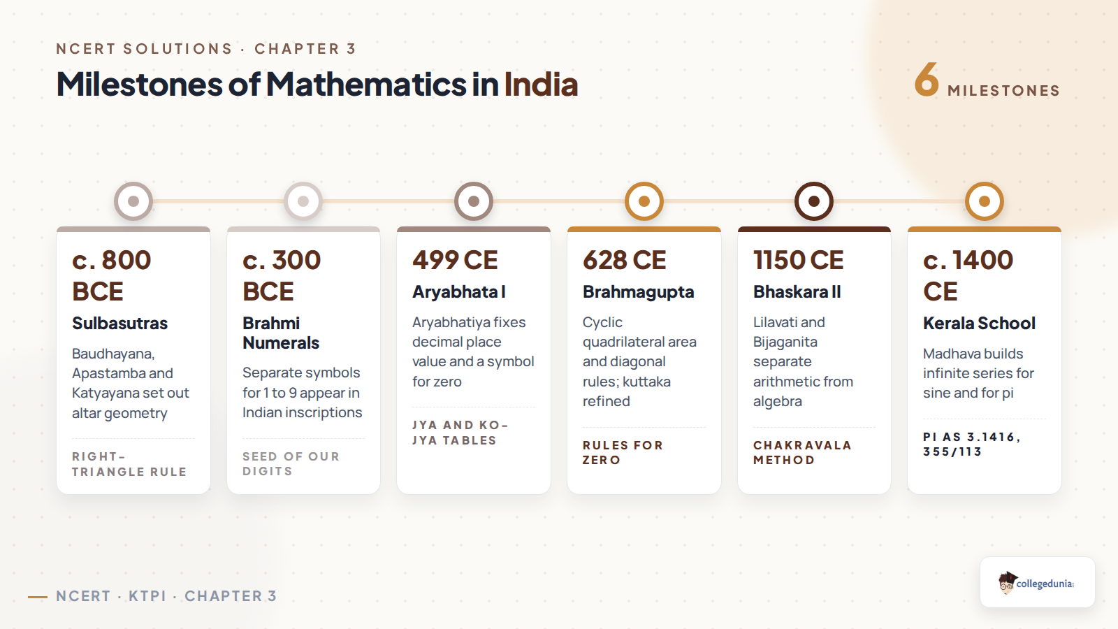 Timeline of Indian mathematics from the Sulbasutras to Aryabhata, Brahmagupta, Bhaskara II and the Kerala school