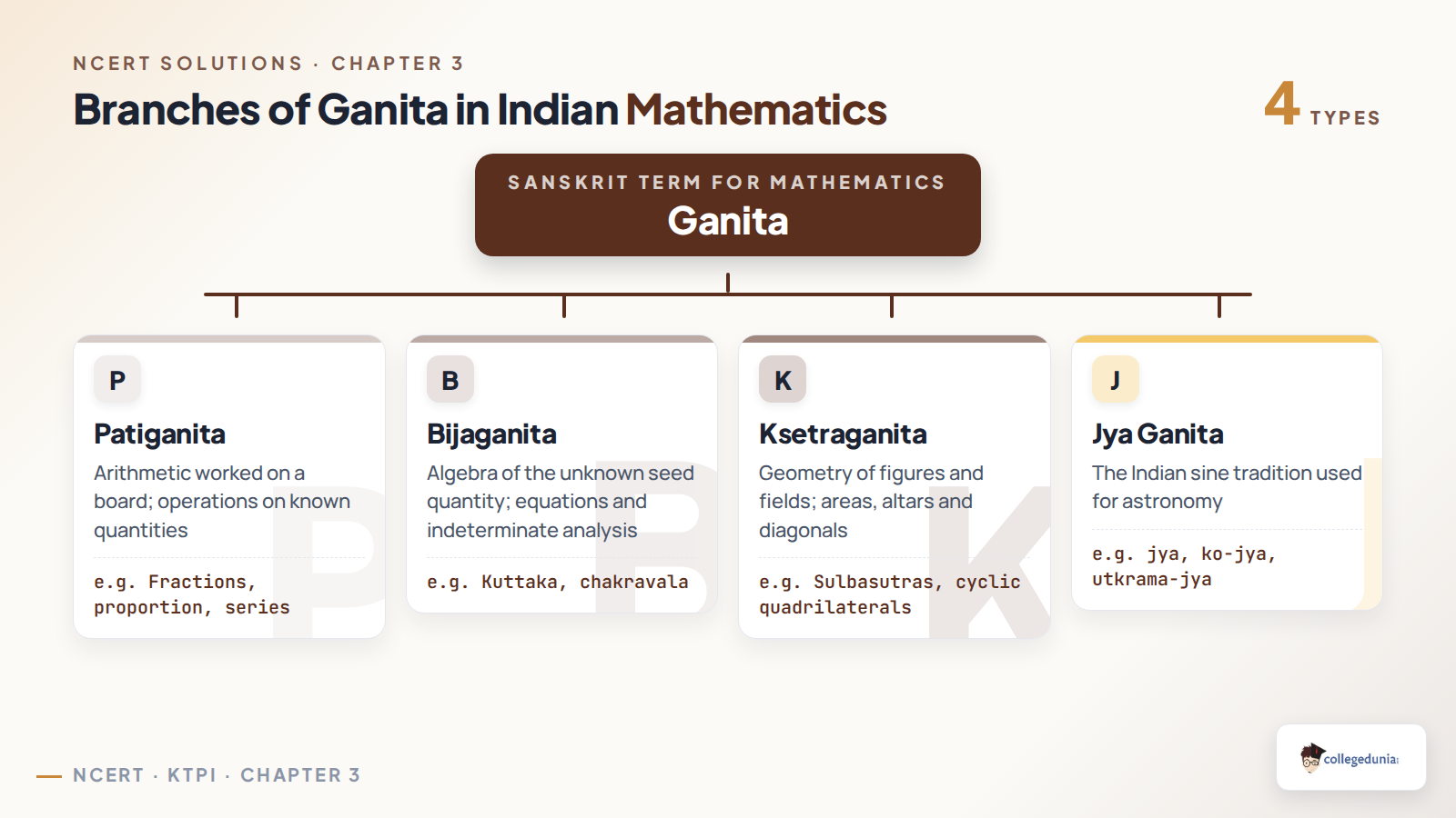 Classification tree of ganita into patiganita, bijaganita, ksetraganita and jya ganita with Sanskrit terms
